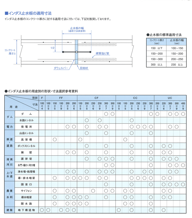 インダス止水板