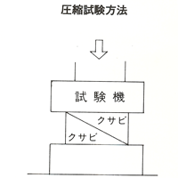 PPクサビ試験