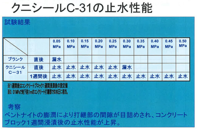 コンクリート打継部止水材 クニシールC-31 ベントナイト系 12mm×28mm×1m 20本入り (クニミネ工業)