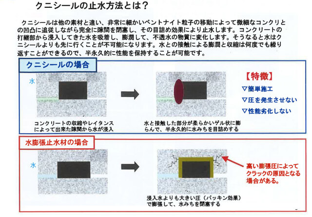 コンクリート打継部止水材 クニシールC-31 ベントナイト系 12mm×28mm×1m 20本入り (クニミネ工業)