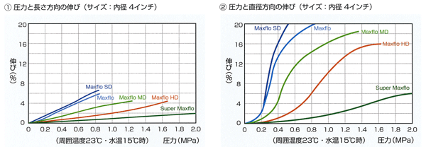 送水ホース マックスフローSD 50ミリ(2インチ)×50m (カクイチ)