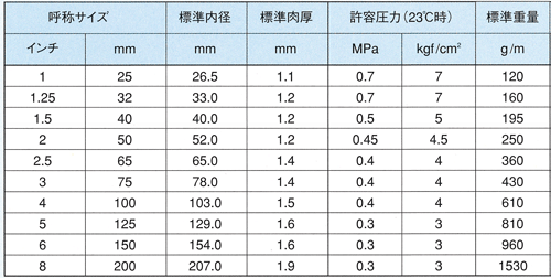 マックスフローSD 仕様