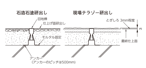 床用目地棒