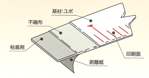 ユポロッド製品構造